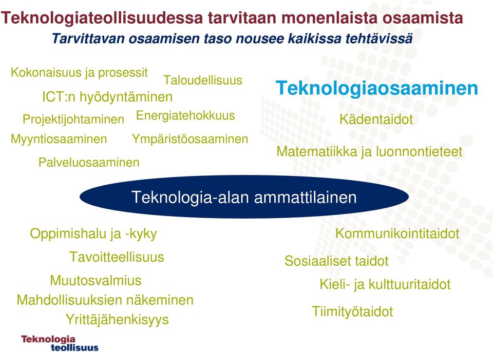 Ympäristöosaaminen Matematiikka ja luonnontieteet Palveluosaaminen Teknologia-alan ammattilainen Oppimishalu ja -kyky