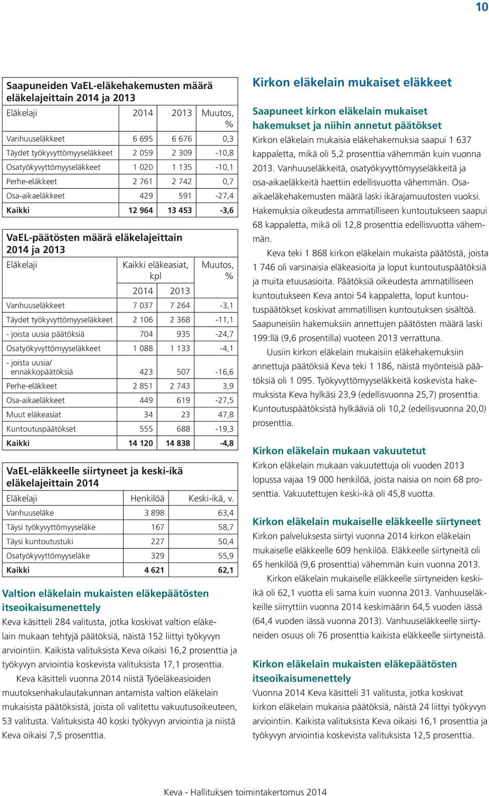 eläkeasiat, kpl 2014 2013 Muutos, % Vanhuuseläkkeet 7 037 7 264-3,1 Täydet työkyvyttömyyseläkkeet 2 106 2 368-11,1 - joista uusia päätöksiä 704 935-24,7 Osatyökyvyttömyyseläkkeet 1 088 1 133-4,1 -