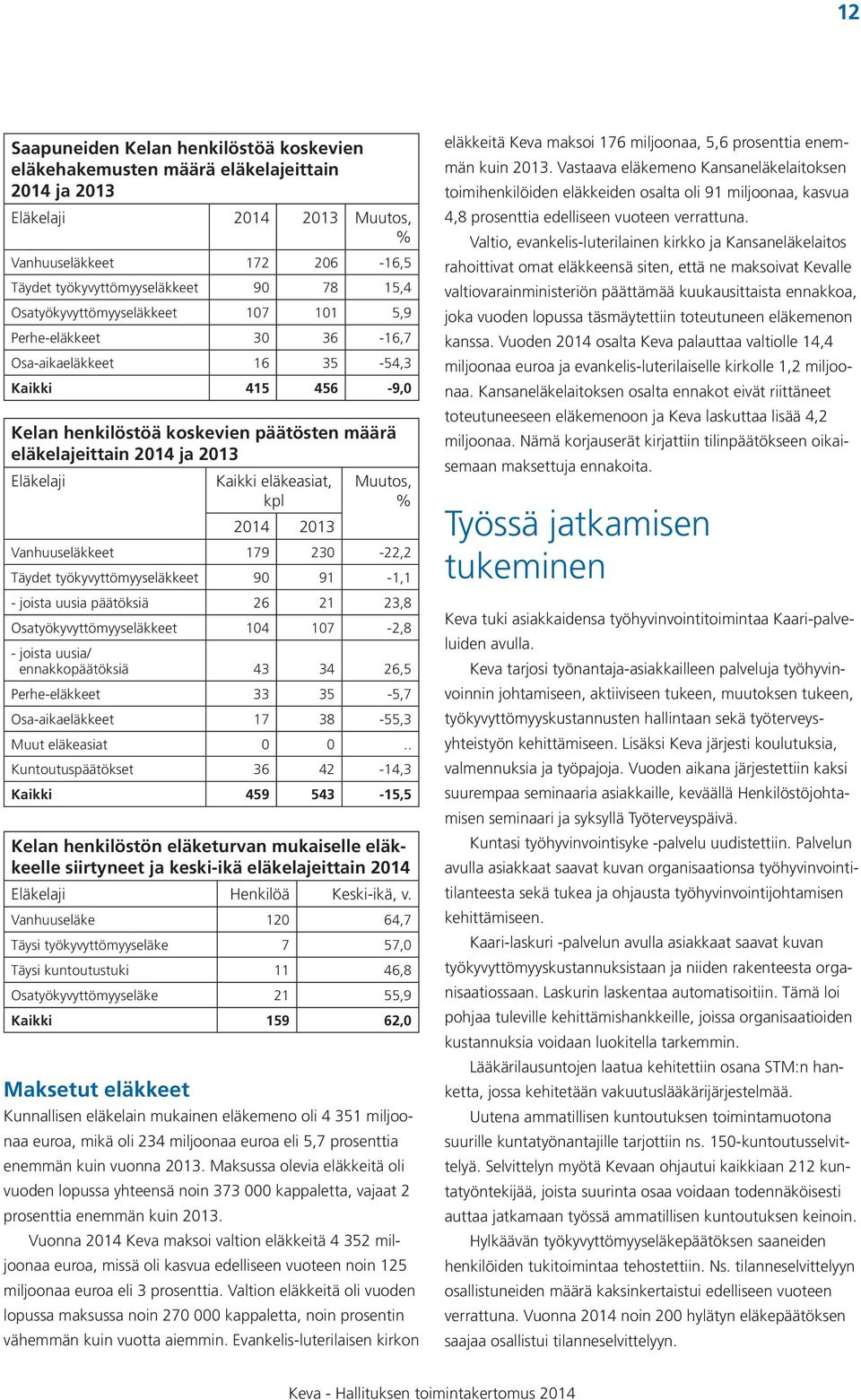 Maksetut eläkkeet Kaikki eläkeasiat, kpl 2014 2013 Muutos, % Vanhuuseläkkeet 179 230-22,2 Täydet työkyvyttömyyseläkkeet 90 91-1,1 - joista uusia päätöksiä 26 21 23,8 Osatyökyvyttömyyseläkkeet 104