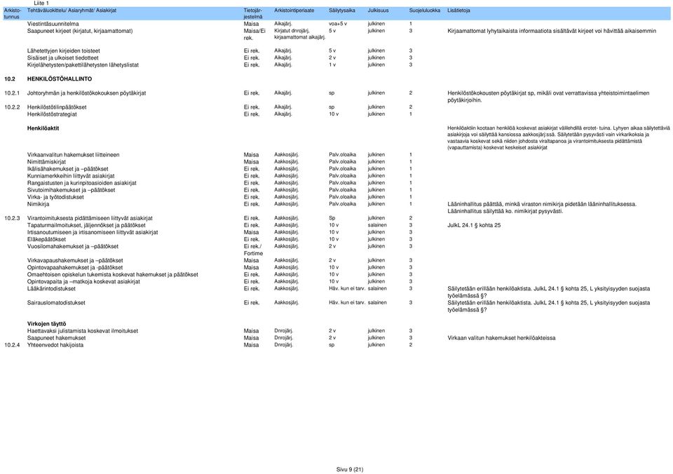 5 v julkinen 3 Sisäiset ja ulkoiset tiedotteet Ei rek. Aikajärj. 2 v julkinen 3 Kirjelähetysten/pakettilähetysten lähetyslistat Ei rek. Aikajärj. 1 v julkinen 3 10.2 HENKILÖSTÖHALLINTO 10.2.1 Johtoryhmän ja henkilöstökokouksen pöytäkirjat Ei rek.