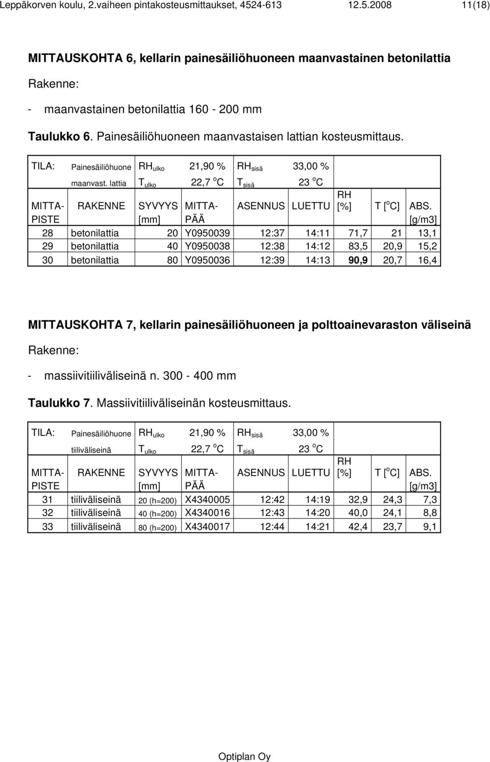 lattia T ulko 22,7 o C T sisä 23 o C MITTA- RAKENNE SYVYYS MITTA- ASENNUS LUETTU RH [%] T [ o C] ABS.