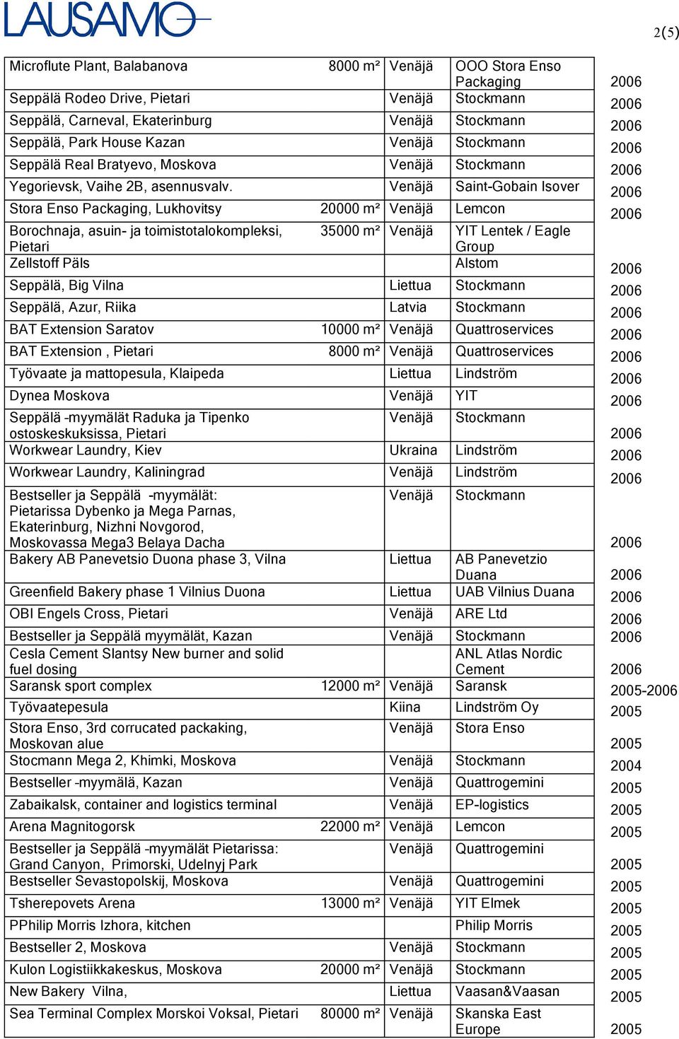 Venäjä Saint-Gobain Isover Stora Enso Packaging, Lukhovitsy 20000 m² Venäjä Lemcon Borochnaja, asuin- ja toimistotalokompleksi, Pietari 35000 m² Venäjä YIT Lentek / Eagle Group Zellstoff Päls Alstom