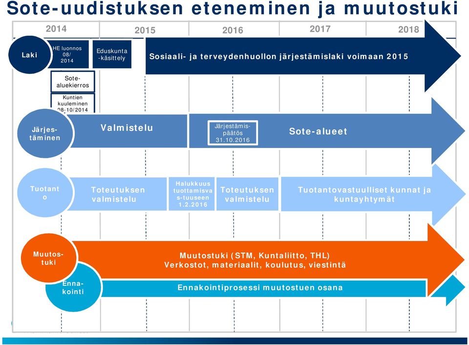 10.2016 Sote-alueet Tuotant o Toteutuksen valmistelu Halukkuus tuottamisva s-tuuseen 1.2.2016 Toteutuksen valmistelu Tuotantovastuulliset