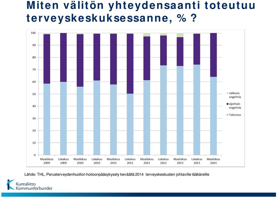 Lähde: THL, Perusterveydenhuollon