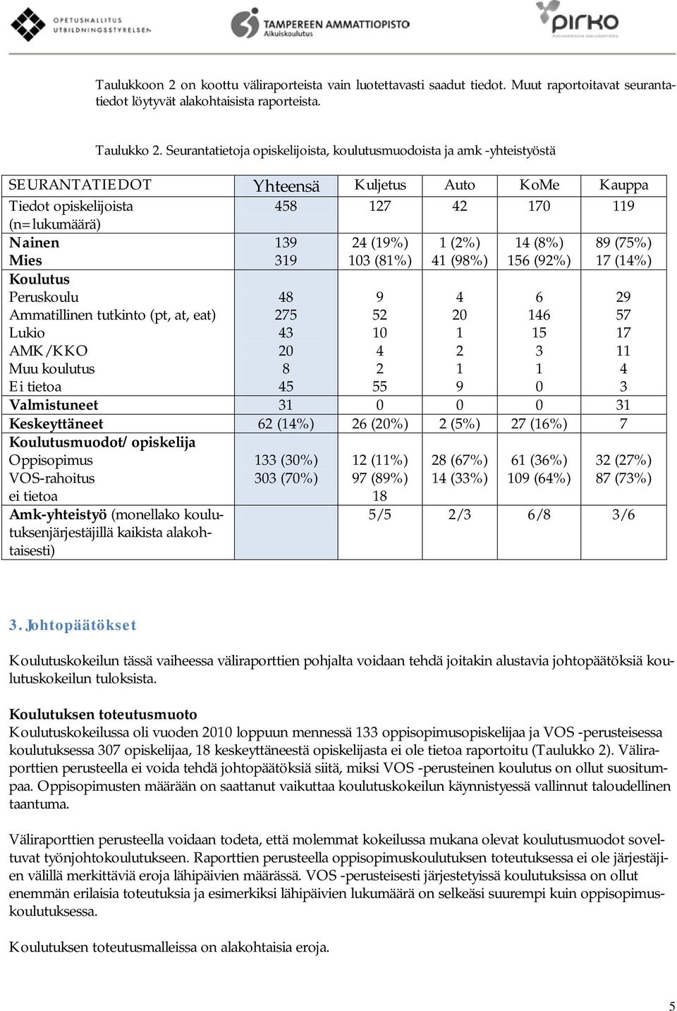 (19%) 103 (81%) 1 (2%) 41 (98%) 14 (8%) 156 (92%) 89 (75%) 17 (14%) Koulutus Peruskoulu Ammatillinen tutkinto (pt, at, eat) Lukio AMK/KKO Muu koulutus Ei tietoa 48 275 43 20 8 45 9 52 10 4 2 55 4 20