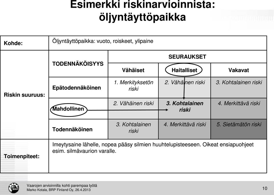 Kohtalainen riski Mahdollinen 2. Vähäinen riski 3. Kohtalainen riski 4. Merkittävä riski Todennäköinen 3. Kohtalainen riski 4. Merkittävä riski 5.