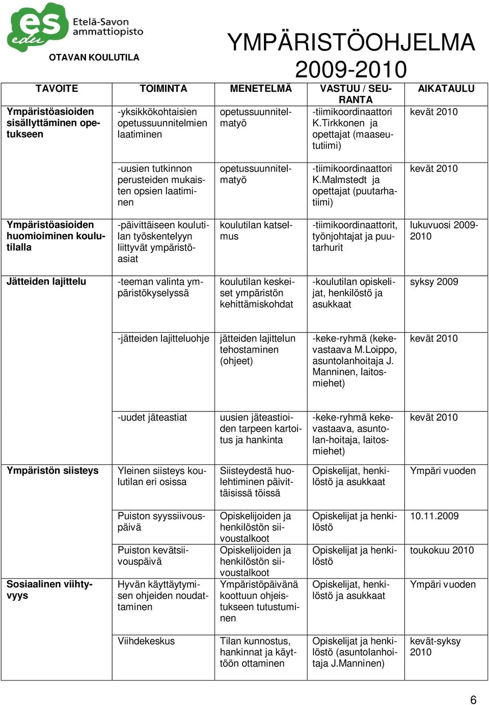 Malmstedt ja opettajat (puutarhatiimi) kevät 2010 Ympäristöasioiden huomioiminen koulutilalla -päivittäiseen koulutilan työskentelyyn liittyvät ympäristöasiat koulutilan katselmus