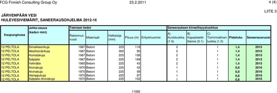 Saneerauksen kiireellisyysluokitus A) Kuntoluokka (1-5) B) Kapasiteettitilanne (0-1) C) Toiminnallinen luokka (1-3) Pisteluku Saneerausvuosi 12 PELTOLA Simakkeenkuja 1967 Betoni 225 118 2 1 1,4 2015