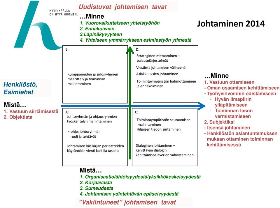 ja tehtävät Johtamisen käsikirjan periaatteiden käytäntöön vienti kaikilla tasoilla D: Strateginen mittaaminen palautejärjestelmät Viestintä johtamisen välineenä Asiakkuuksien johtaminen