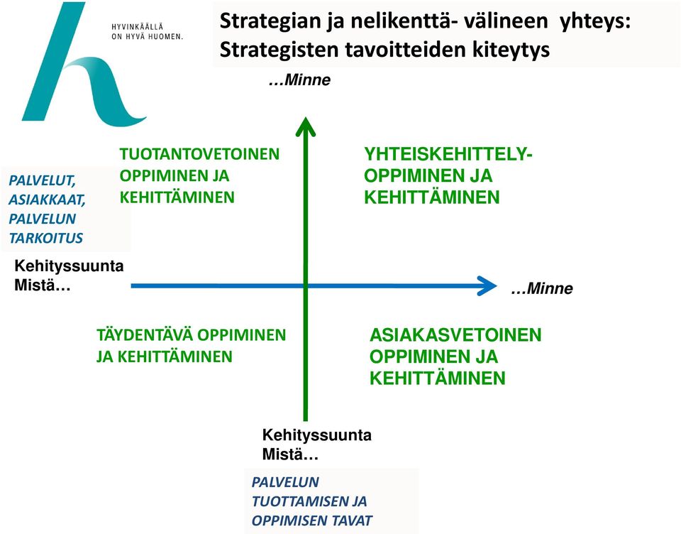 TÄYDENTÄVÄ OPPIMINEN JA KEHITTÄMINEN YHTEISKEHITTELY- OPPIMINEN JA KEHITTÄMINEN Minne