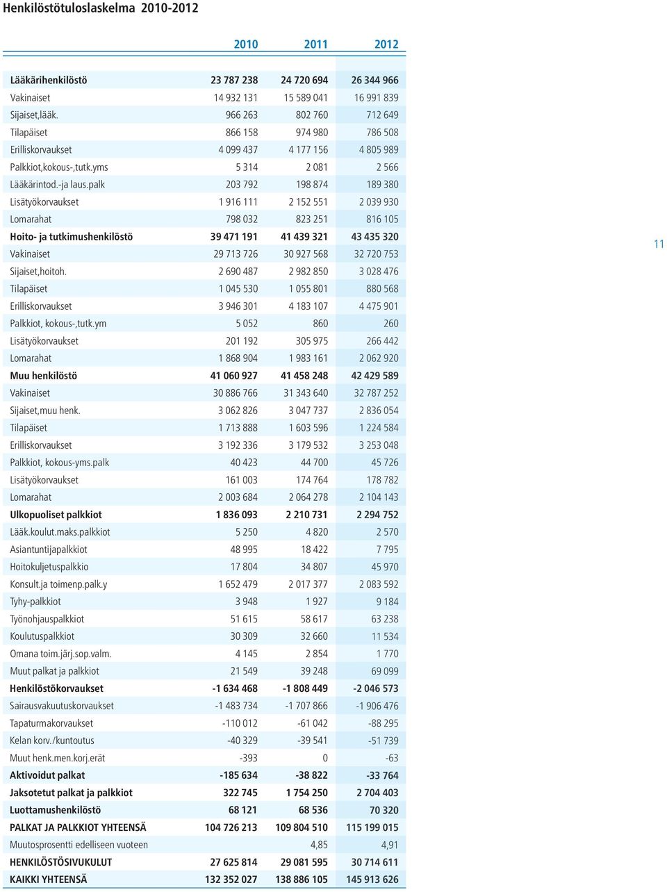 palk 203 792 198 874 189 380 Lisätyökorvaukset 1 916 111 2 152 551 2 039 930 Lomarahat 798 032 823 251 816 105 Hoito- ja tutkimushenkilöstö 39 471 191 41 439 321 43 435 320 Vakinaiset 29 713 726 30