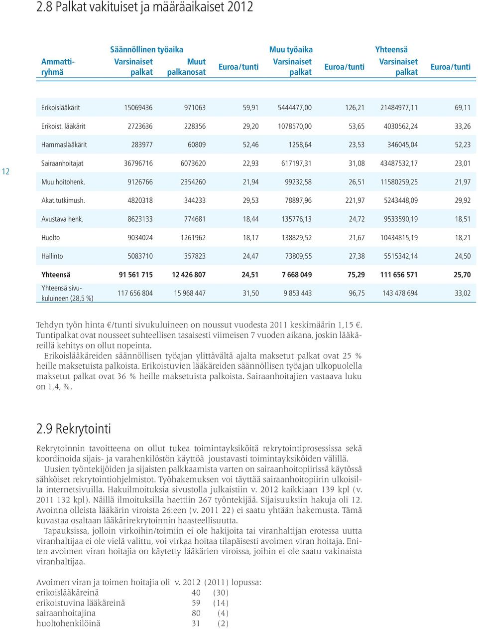 lääkärit 2723636 228356 29,20 1078570,00 53,65 4030562,24 33,26 Hammaslääkärit 283977 60809 52,46 1258,64 23,53 346045,04 52,23 12 Sairaanhoitajat 36796716 6073620 22,93 617197,31 31,08 43487532,17