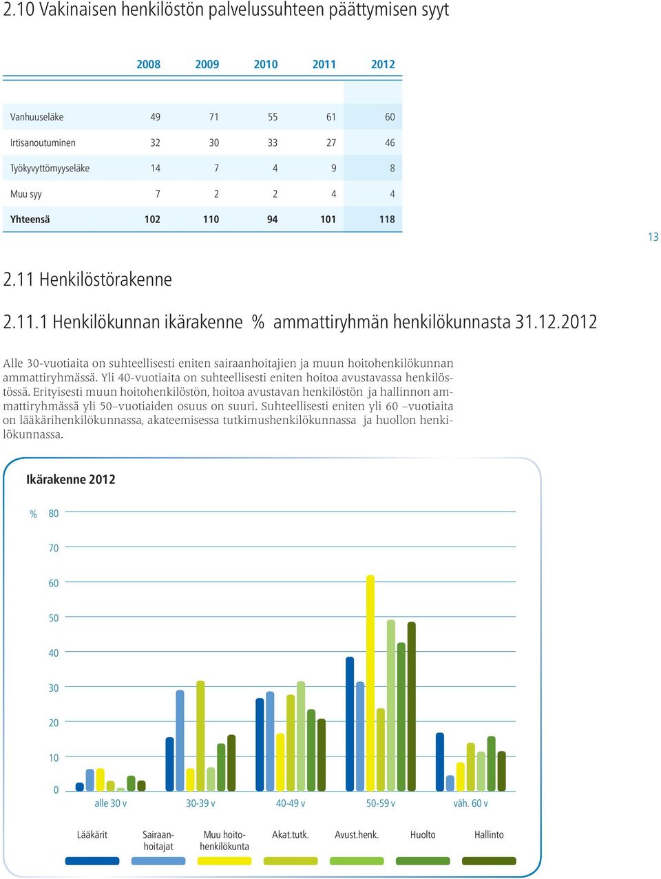 2012 Alle 30-vuotiaita on suhteellisesti eniten sairaanhoitajien ja muun hoitohenkilökunnan ammattiryhmässä. Yli 40-vuotiaita on suhteellisesti eniten hoitoa avustavassa henkilöstössä.