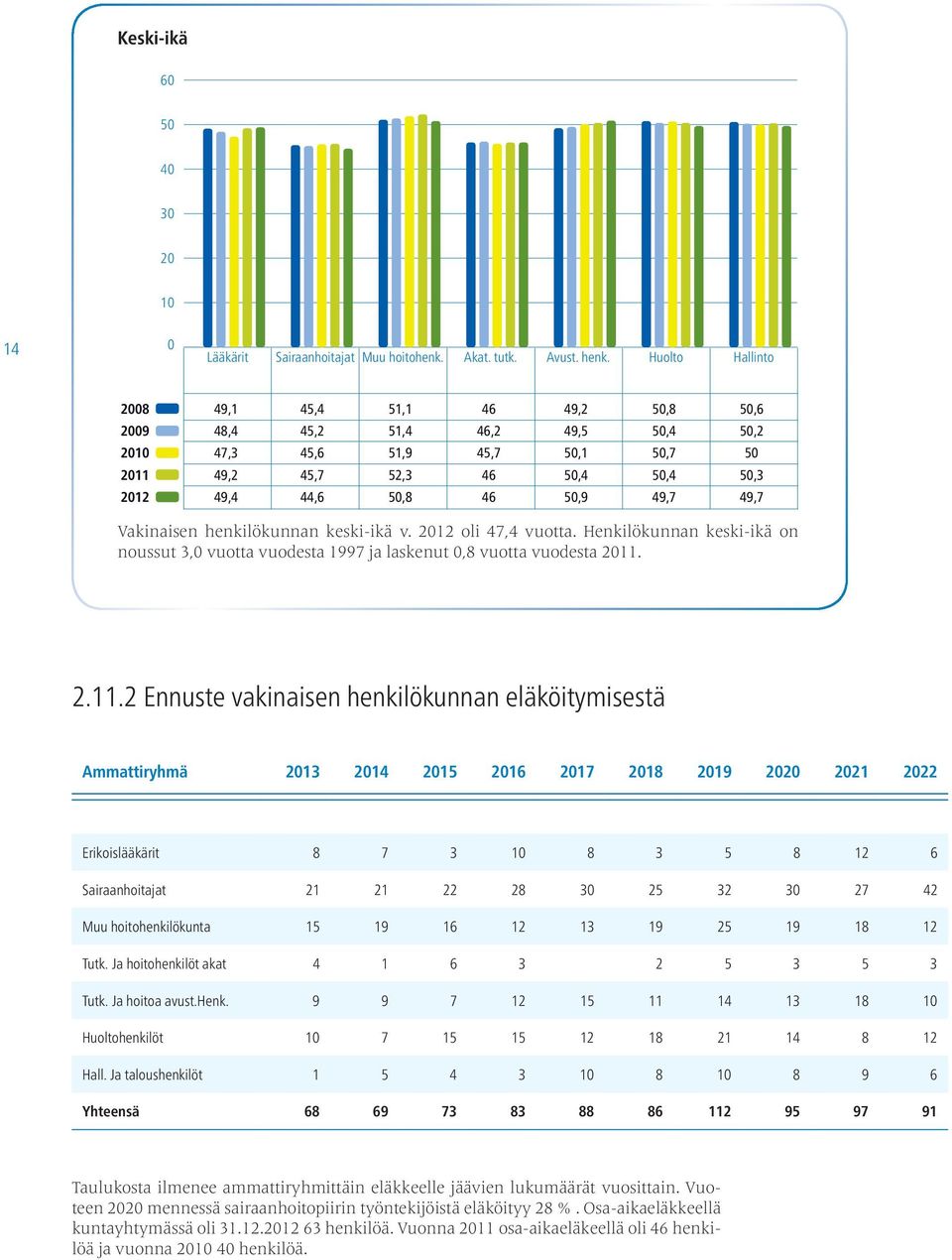 49,7 49,7 Vakinaisen henkilökunnan keski-ikä v. 2012 oli 47,4 vuotta. Henkilökunnan keski-ikä on noussut 3,0 vuotta vuodesta 1997 ja laskenut 0,8 vuotta vuodesta 2011.