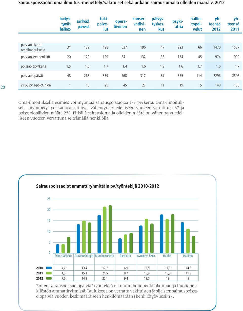 poissaolleet henkilöt 20 120 129 341 132 33 154 45 974 999 poissaolopv/kerta 1,5 1,6 1,7 1,4 1,6 1,9 1,6 1,7 1,6 1,7 poissaolopäivät 48 268 339 768 317 87 355 114 2296 2546 20 yli 60 pv s-polot/hlöä