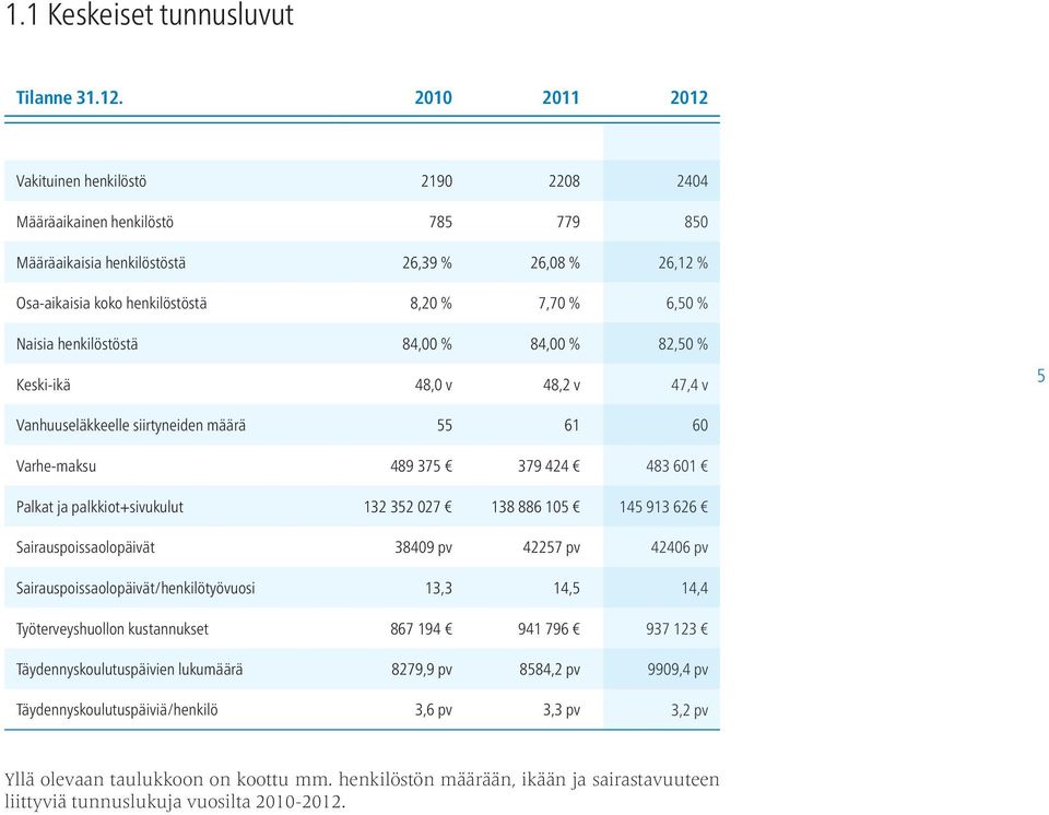 Naisia henkilöstöstä 84,00 % 84,00 % 82,50 % Keski-ikä 48,0 v 48,2 v 47,4 v 5 Vanhuuseläkkeelle siirtyneiden määrä 55 61 60 Varhe-maksu 489 375 379 424 483 601 Palkat ja palkkiot+sivukulut 132 352