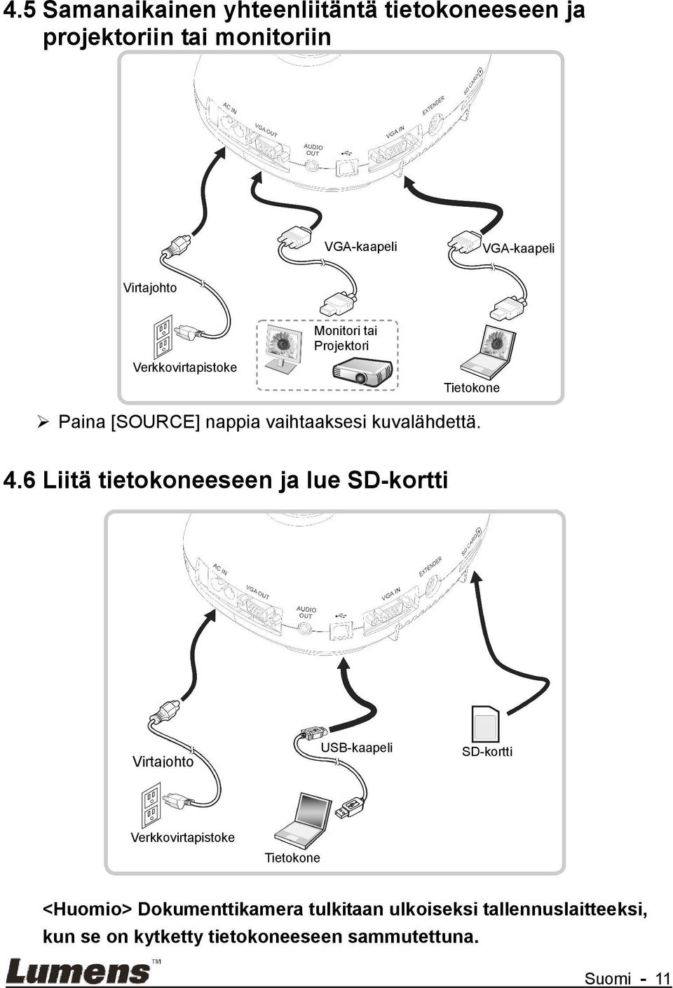 4.6 Liitä tietokoneeseen ja lue SD-kortti Virtajohto USB-kaapeli SD-kortti Verkkovirtapistoke Tietokone