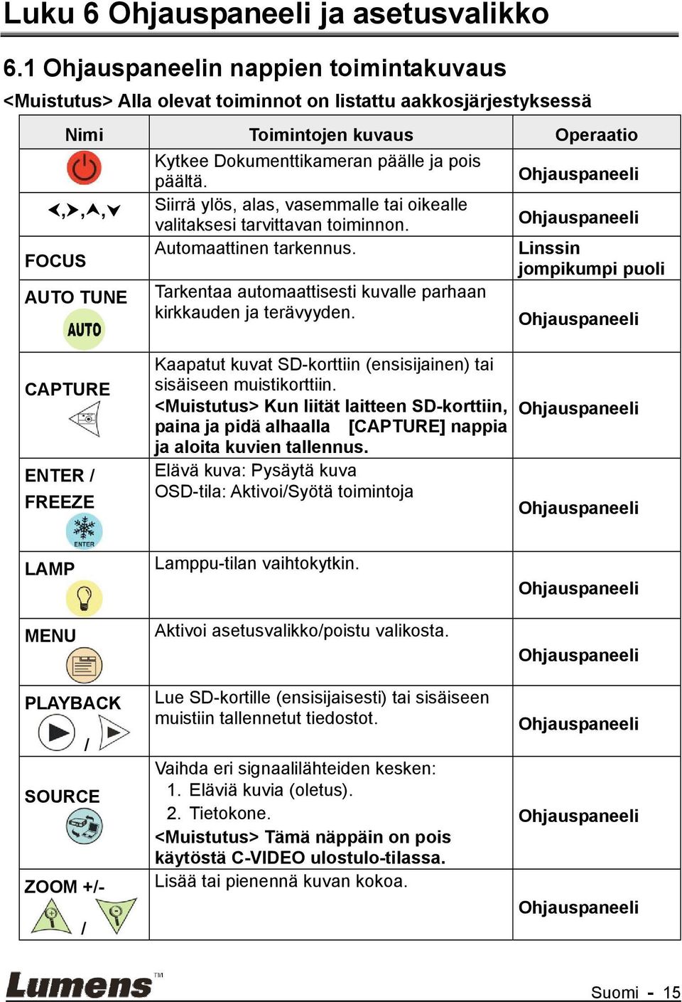 päältä. Siirrä ylös, alas, vasemmalle tai oikealle valitaksesi tarvittavan toiminnon. Automaattinen tarkennus. Tarkentaa automaattisesti kuvalle parhaan kirkkauden ja terävyyden.