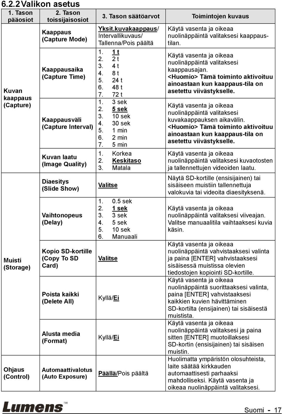 (Copy To SD Card) Poista kaikki (Delete All) Alusta media (Format) Automaattivalotus (Auto Exposure) 3. Tason säätöarvot Toimintojen kuvaus Yksit.