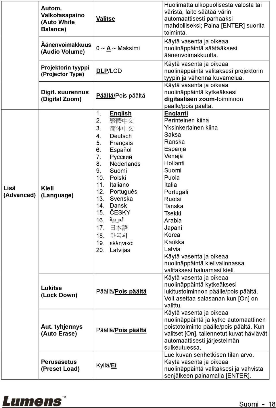 Suomi 10. Polski 11. Italiano 12. Português 13. Svenska 14. Dansk 15. ČESKY العربية.16 17. 日 本 語 18. 한국의 19. ελληνικά 20.