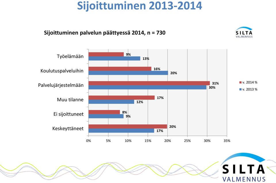 Palvelujärjestelmään 31% 30% v. 2014 % v.