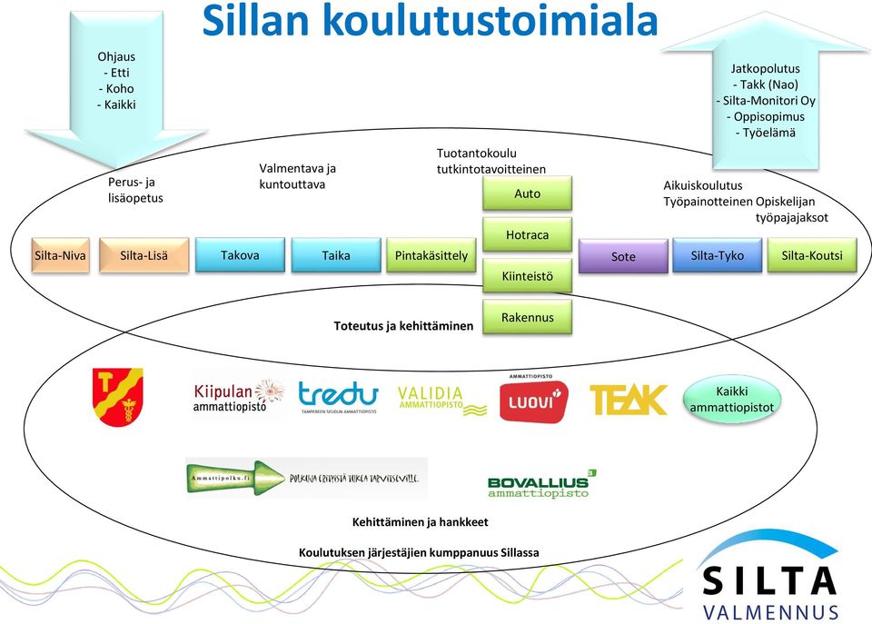 Aikuiskoulutus Työpainotteinen Opiskelijan työpajajaksot Silta-Lisä Takova Taika Pintakäsittely Sote Silta-Tyko