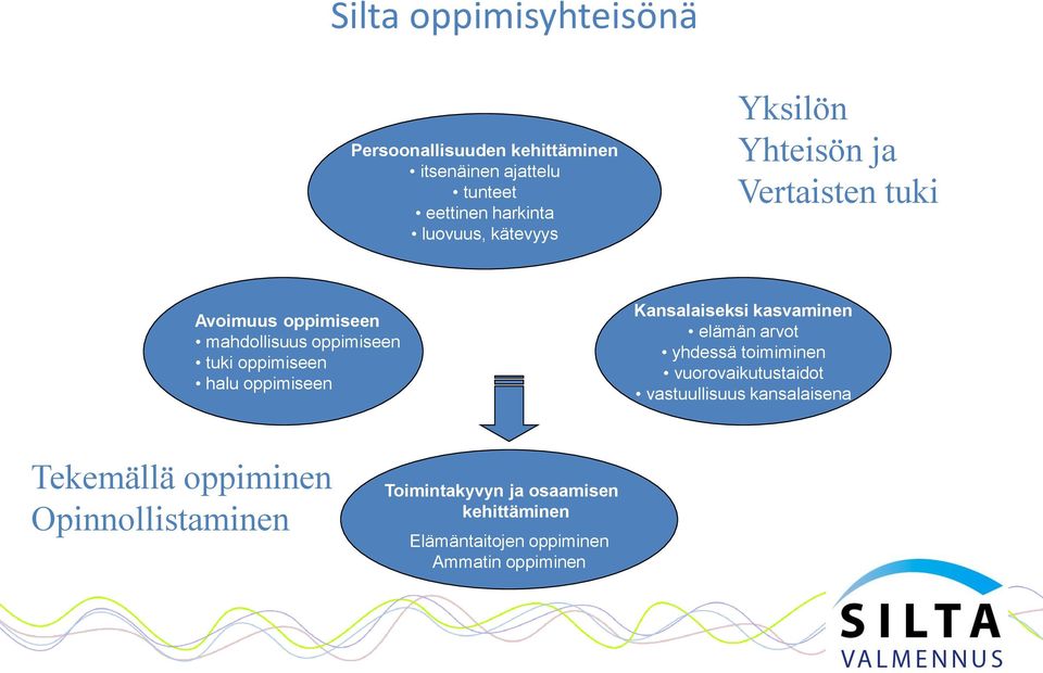 oppimiseen Kansalaiseksi kasvaminen elämän arvot yhdessä toimiminen vuorovaikutustaidot vastuullisuus