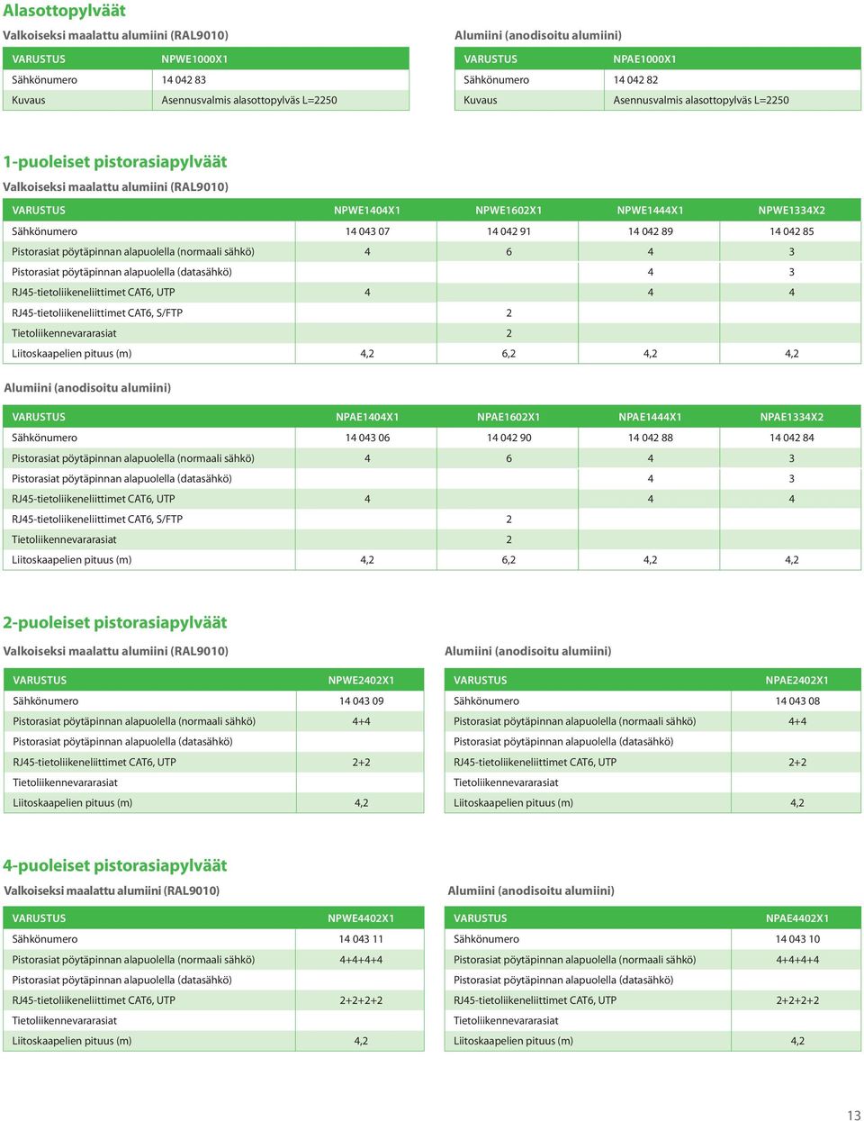 14 043 07 14 042 91 14 042 89 14 042 85 Pistorasiat pöytäpinnan alapuolella (normaali sähkö) 4 6 4 3 Pistorasiat pöytäpinnan alapuolella (datasähkö) 4 3 RJ45-tietoliikeneliittimet CAT6, UTP 4 4 4