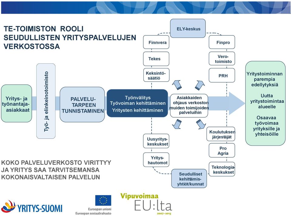 KOKONAISVALTAISEN PALVELUN Työnvälitys Työvoiman kehittäminen Yritysten kehittäminen Uusyritys - keskukset Yritys - hautomot Asiakkaiden ohjaus verkoston muiden