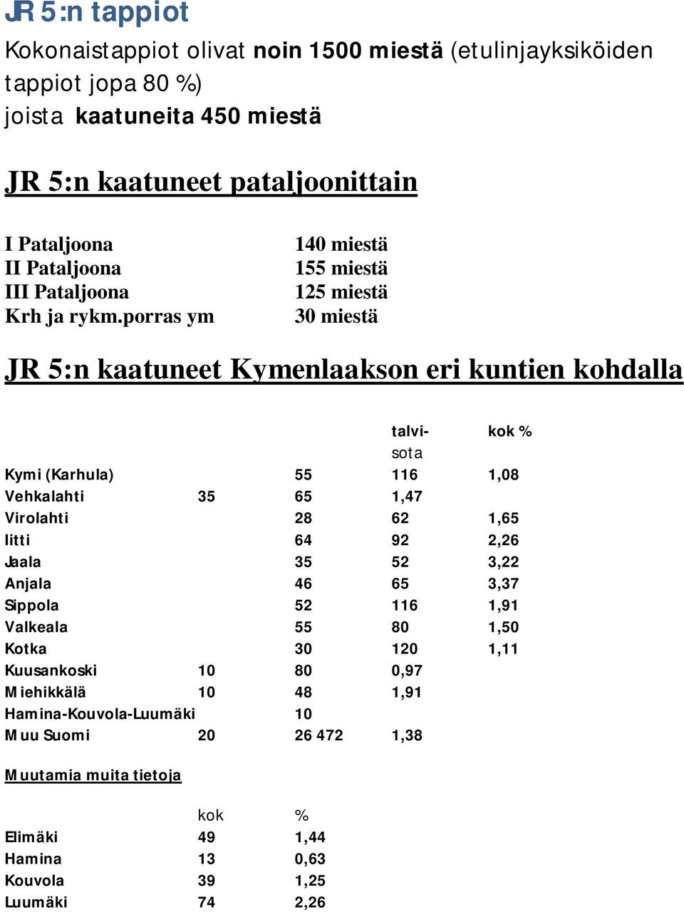 porras ym 140 miestä 155 miestä 125 miestä 30 miestä JR 5:n kaatuneet Kymenlaakson eri kuntien kohdalla talvi- kok % sota Kymi (Karhula) 55 116 1,08 Vehkalahti 35 65 1,47