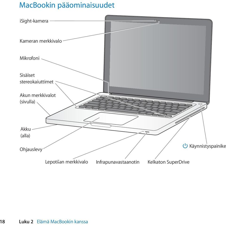 Akku (alla) Ohjauslevy Käynnistyspainike Lepotilan merkkivalo