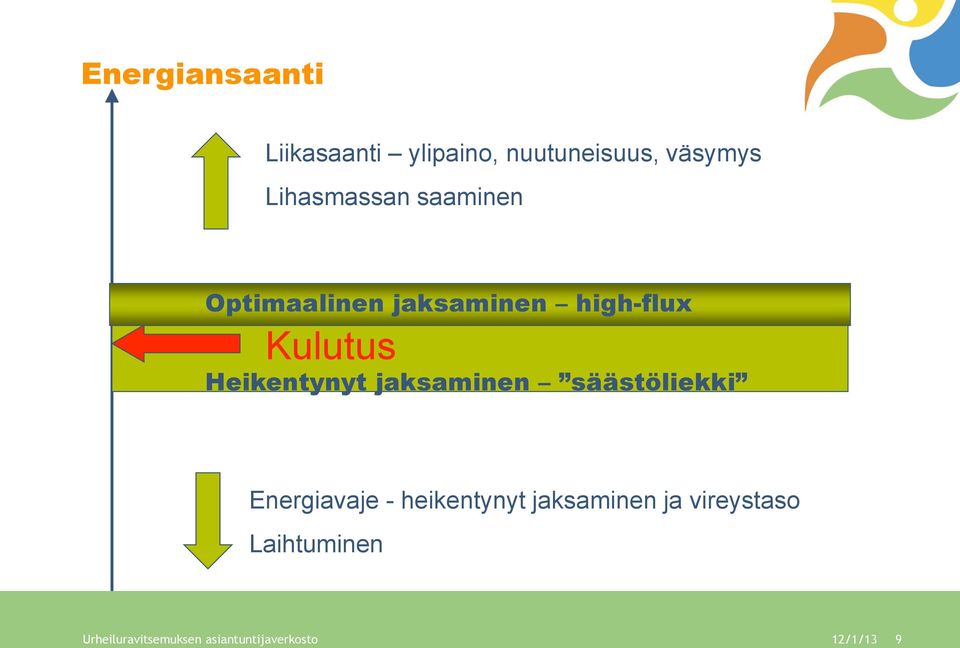 Heikentynyt jaksaminen säästöliekki Energiavaje - heikentynyt