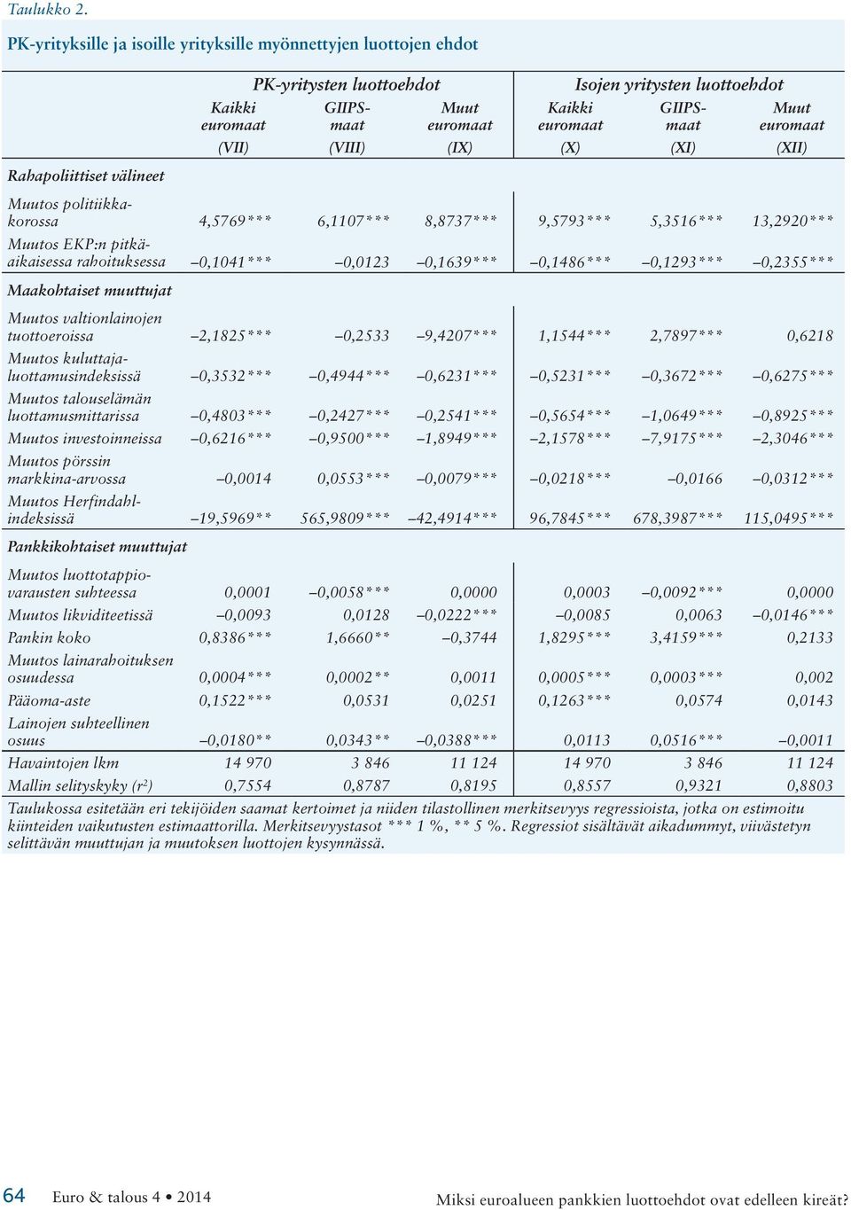 (VIII) (IX) (X) (XI) (XII) Muutos politiikkakorossa 4,5769*** 6,1107*** 8,8737*** 9,5793*** 5,3516*** 13,2920*** Muutos EKP:n pitkäaikaisessa rahoituksessa 0,1041*** 0,0123 0,1639*** 0,1486***