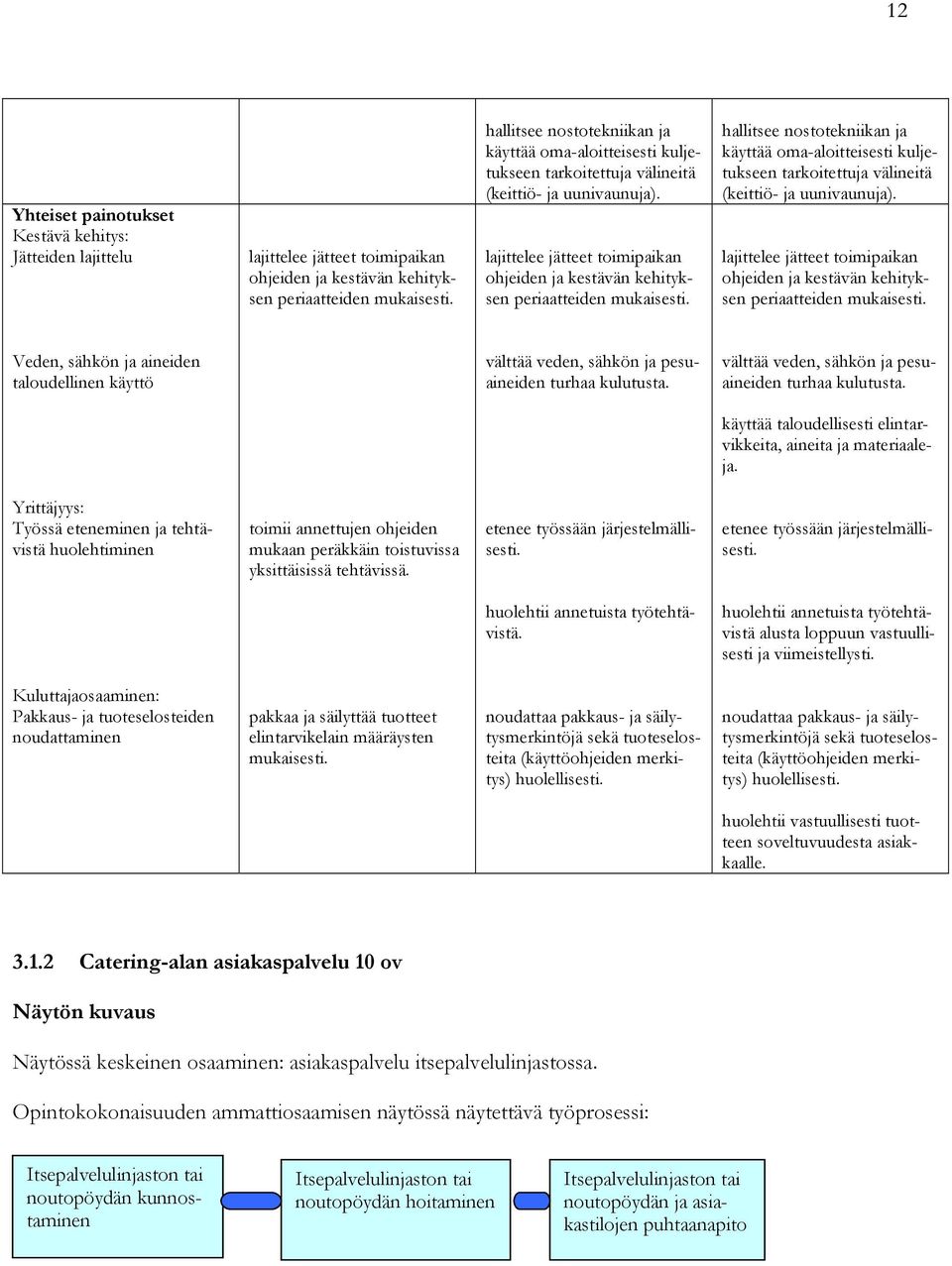 lajittelee jätteet toimipaikan ohjeiden ja kestävän kehityksen periaatteiden mukaisesti.  lajittelee jätteet toimipaikan ohjeiden ja kestävän kehityksen periaatteiden mukaisesti.