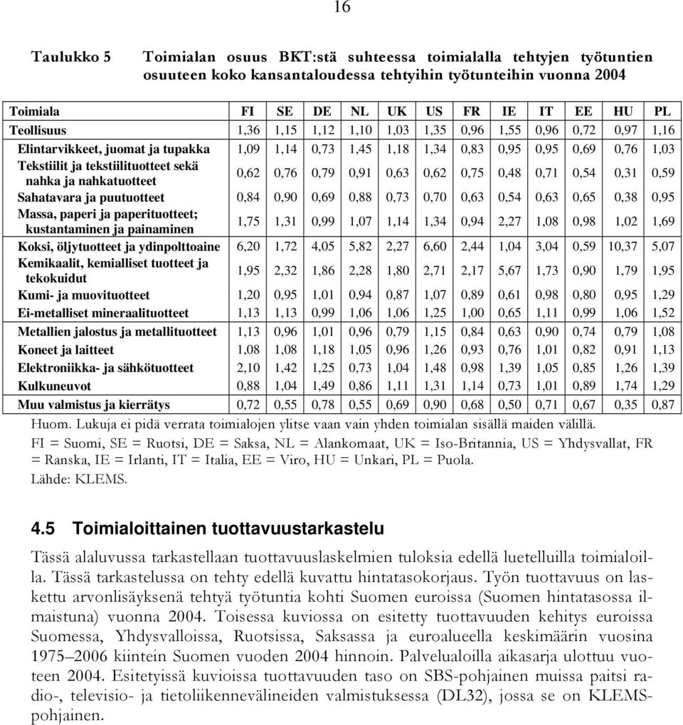 nahkatuotteet 0,62 0,76 0,79 0,91 0,63 0,62 0,75 0,48 0,71 0,54 0,31 0,59 Sahatavara ja puutuotteet 0,84 0,90 0,69 0,88 0,73 0,70 0,63 0,54 0,63 0,65 0,38 0,95 Massa, paperi ja paperituotteet;