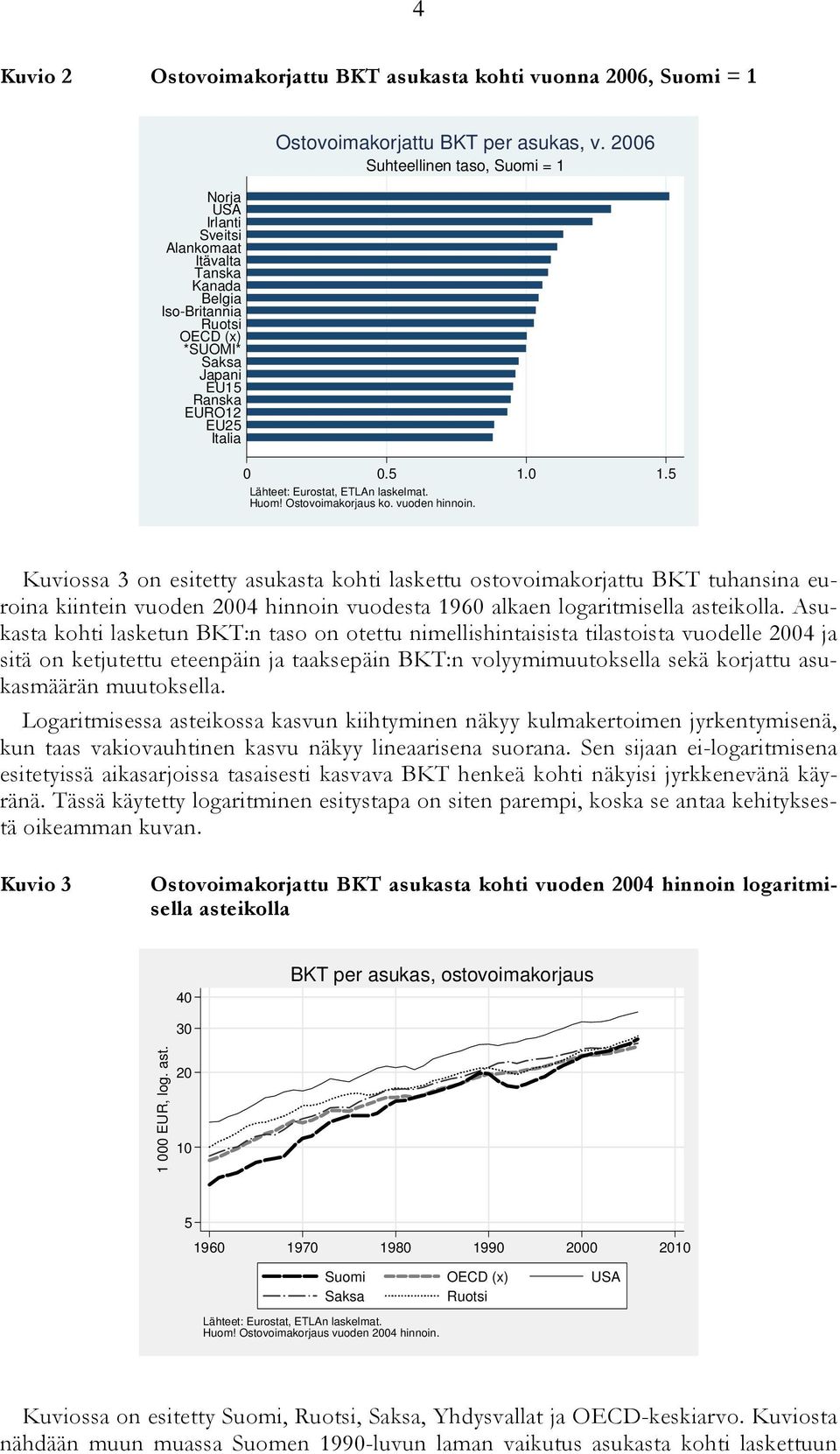 Kuviossa 3 on esitetty asukasta kohti laskettu ostovoimakorjattu BKT tuhansina euroina kiintein vuoden 04 hinnoin vuodesta 1960 alkaen logaritmisella asteikolla.