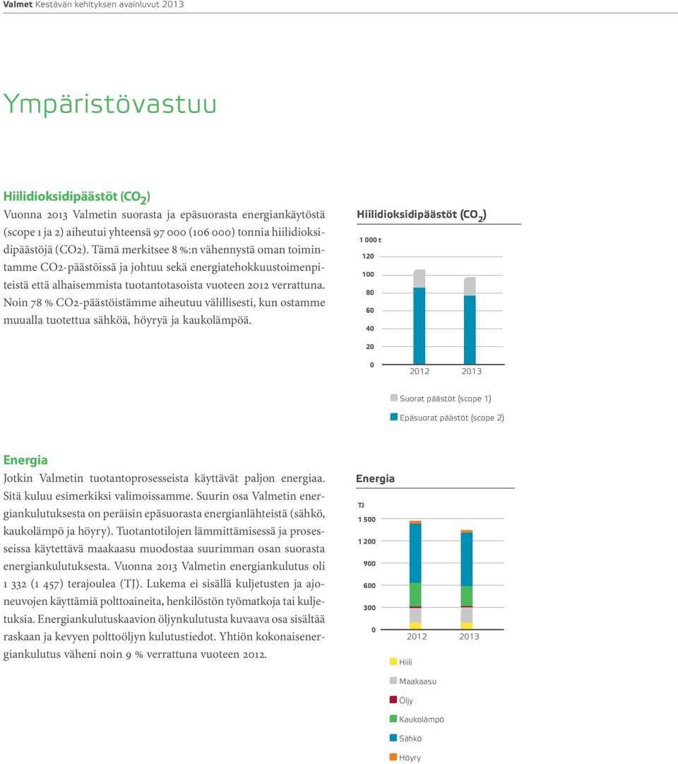 Noin 78 % CO2-päästöistämme aiheutuu välillisesti, kun ostamme muualla tuotettua sähköä, höyryä ja kaukolämpöä.