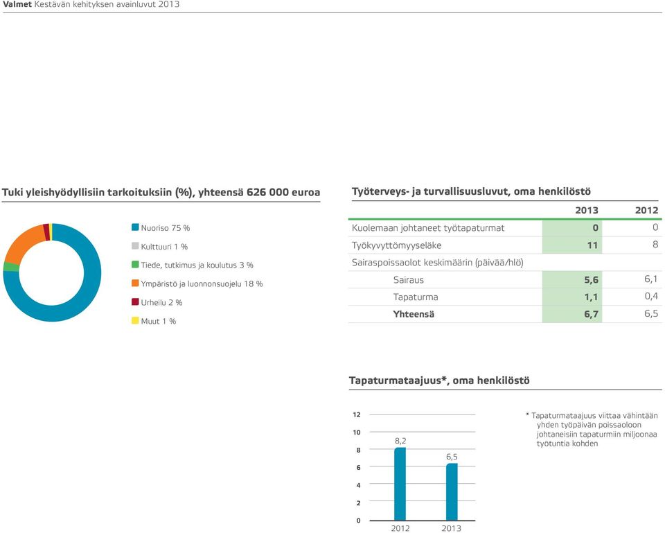 Työkyvyttömyyseläke 11 8 Sairaspoissaolot keskimäärin (päivää/hlö) Sairaus 5,6 6,1 Tapaturma 1,1,4 Yhteensä 6,7 6,5 Tapaturmataajuus*, oma