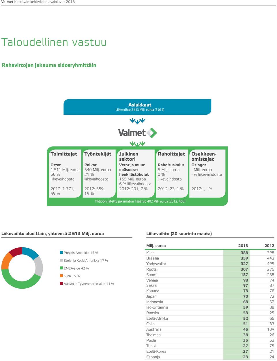 euroa % liikevaihdosta Osakkeenomistajat Osingot - Milj. euroa - % liikevaihdosta 212: 21, 7 % 212: 23, 1 % 212: -, - % Yhtiöön jätetty jakamaton lisäarvo 42 Milj.