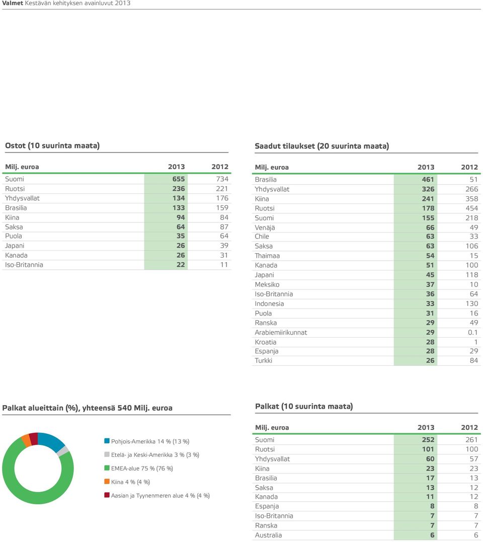 euroa 213 212 Brasilia 461 51 Yhdysvallat 326 266 Kiina 241 358 Ruotsi 178 454 Suomi 155 218 Venäjä 66 49 Chile 63 33 Saksa 63 16 Thaimaa 54 15 Kanada 51 1 Japani 45 118 Meksiko 37 1 Iso-Britannia 36