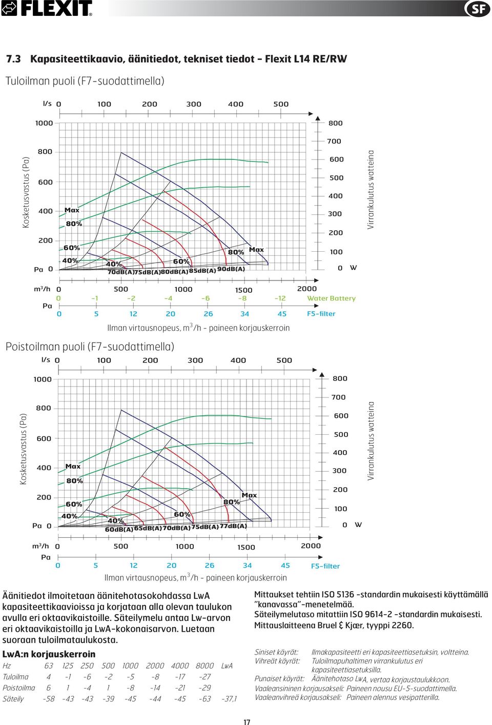 korjauskerroin Poistoilman puoli (F7-suodattimella) l/s 0 100 300 500 700 Kosketusvastus (Pa) Pa 0 80% 60% 40% 80% 60% 40% 77dB(A) 60dB(A)65dB(A)70dB(A)75dB(A) 500 300 100 0 W Virrankulutus watteina
