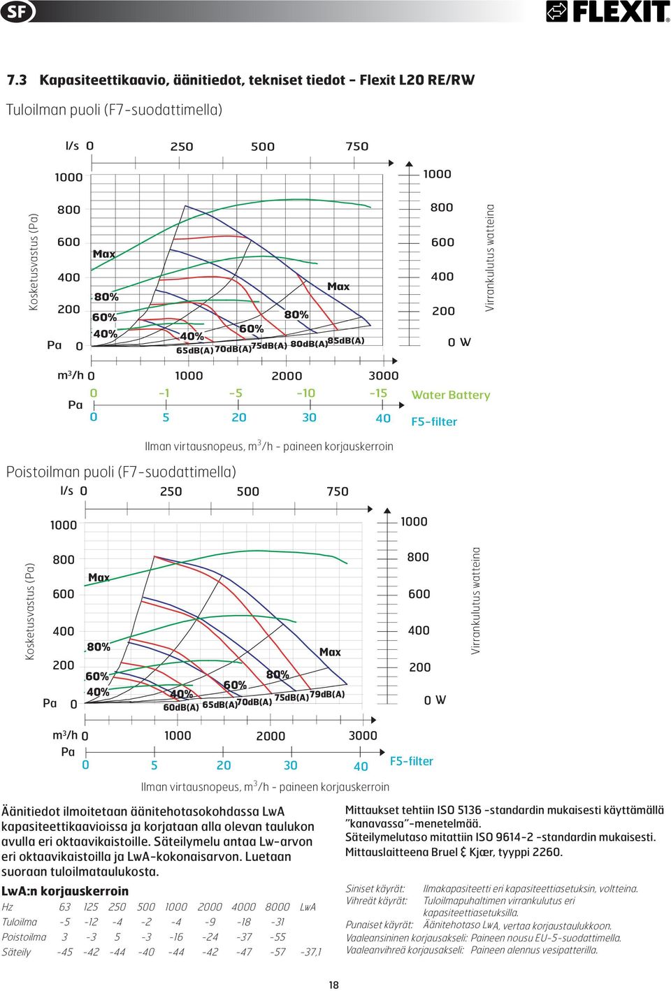 korjauskerroin l/s 0 250 500 750 Kosketusvastus (Pa) Pa 0 80% 60% 40% 40% 60dB(A) 80% 60% 75dB(A) 79dB(A) 65dB(A) 70dB(A) 0 W Virrankulutus watteina m 3 /h 0 0 3000 Pa 0 5 20 30 40 F5-filter Ilman