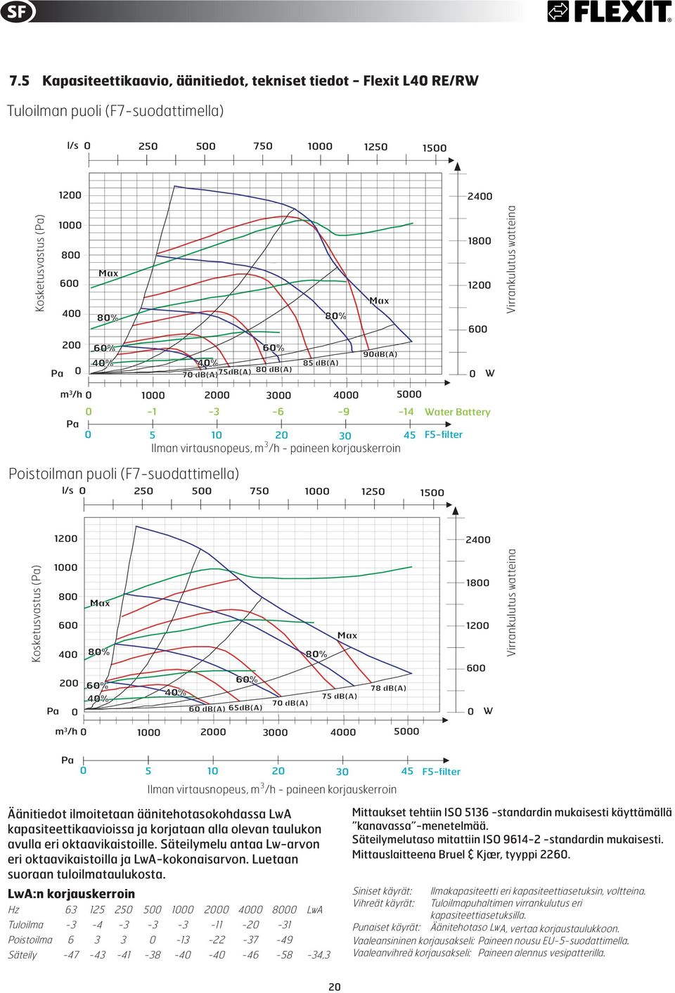 - paineen korjauskerroin l/s 0 250 500 750 F5-filter 1250 1500 1 2 Kosketusvastus (Pa) Pa 0 80 60 40 60 40 60 db(a) 65dB(A) 80 75 db(a) 70 db(a) 78 db(a) 1 1 0 W Virrankulutus watteina m 3 /h 0 0