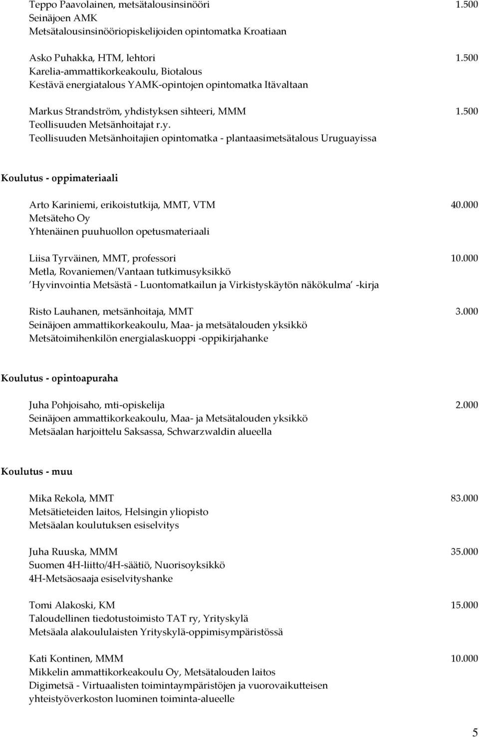 distyksen sihteeri, MMM 1.500 Teollisuuden Metsänhoitajat r.y. Teollisuuden Metsänhoitajien opintomatka - plantaasimetsätalous Uruguayissa Koulutus - oppimateriaali Arto Kariniemi, erikoistutkija, MMT, VTM 40.