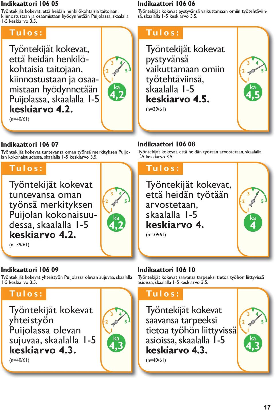 5. (n=39/61) 2 3 4 1 ka 4,5 5 6 07 Työntekijät kokevat tuntevansa oman työnsä merkityksen Puijolan kokonaisuudessa, skaalalla 1-5 keskiarvo 3.5. Työntekijät kokevat tuntevansa oman työnsä merkityksen Puijolan kokonaisuudessa, skaalalla 1-5 keskiarvo 4.