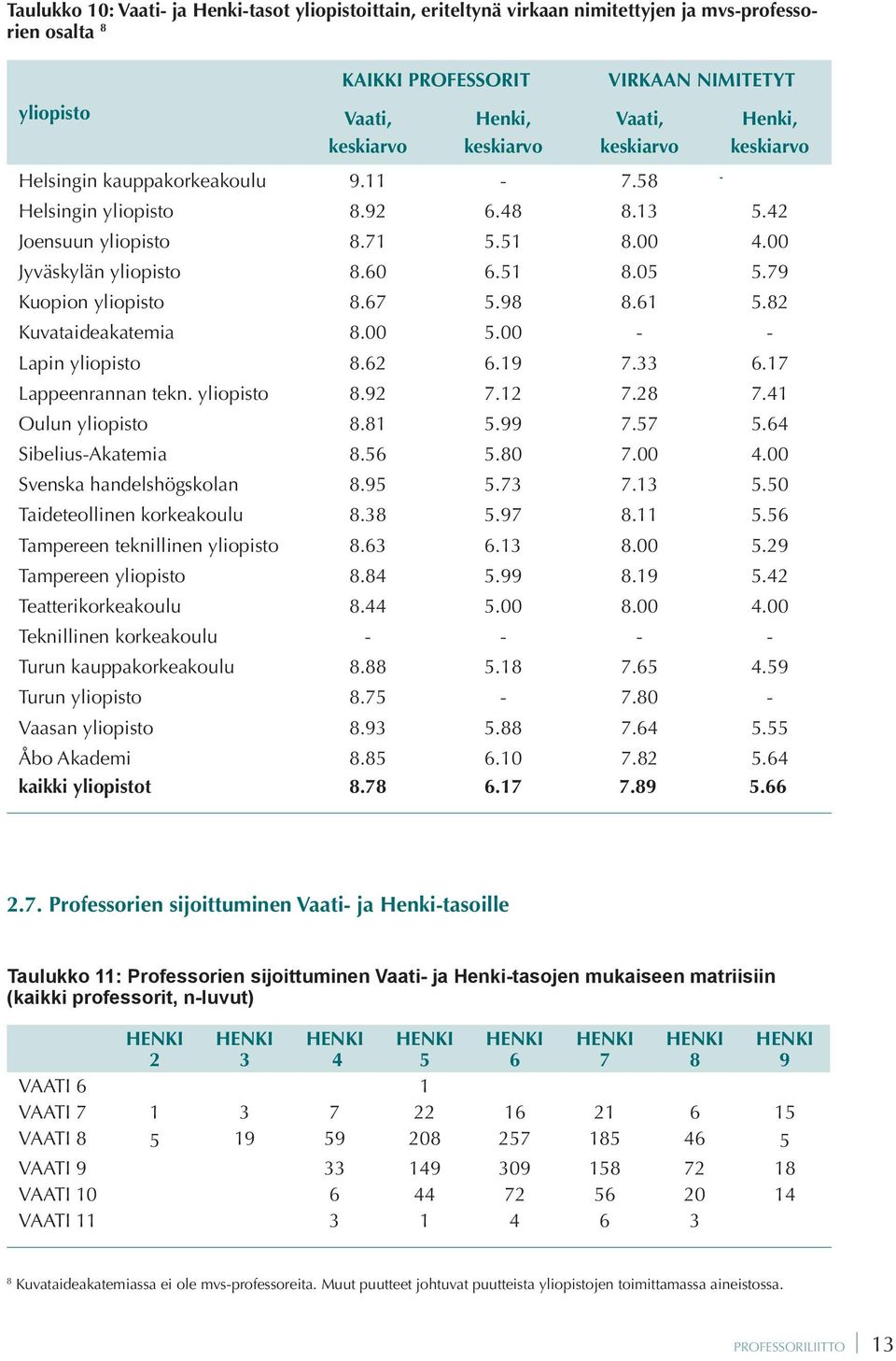 79 Kuopion yliopisto 8.67 5.98 8.61 5.82 Kuvataideakatemia 8.00 5.00 - - Lapin yliopisto 8.62 6.19 7.33 6.17 Lappeenrannan tekn. yliopisto 8.92 7.12 7.28 7.41 Oulun yliopisto 8.81 5.99 7.57 5.