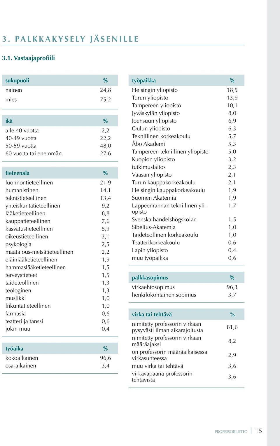 teknistieteellinen 13,4 yhteiskuntatieteellinen 9,2 lääketieteellinen 8,8 kauppatieteellinen 7,6 kasvatustieteellinen 5,9 oikeustieteellinen 3,1 psykologia 2,5 maatalous-metsätieteellinen 2,2