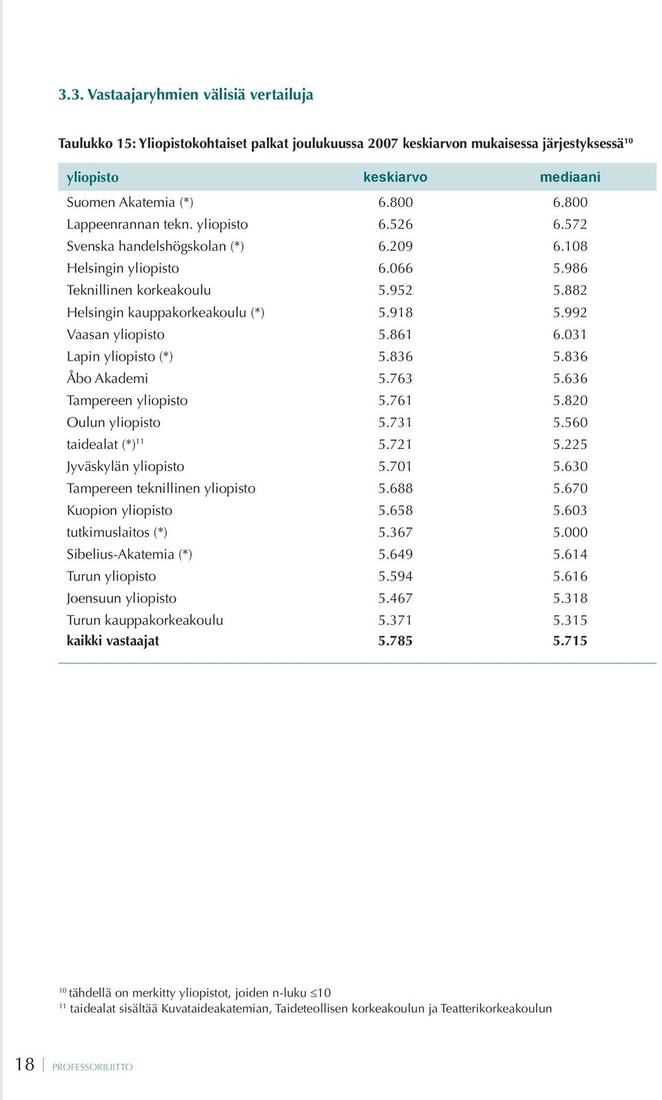 992 Vaasan yliopisto 5.861 6.031 Lapin yliopisto (*) 5.836 5.836 Åbo Akademi 5.763 5.636 Tampereen yliopisto 5.761 5.820 Oulun yliopisto 5.731 5.560 taidealat (*) 11 5.721 5.