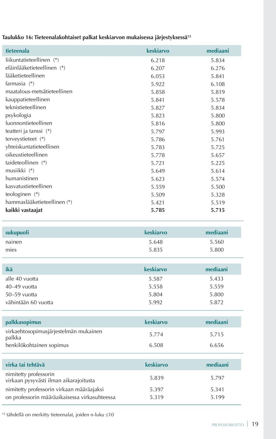 800 luonnontieteellinen 5.816 5.800 teatteri ja tanssi (*) 5.797 5.993 terveystieteet (*) 5.786 5.761 yhteiskuntatieteellinen 5.783 5.725 oikeustieteellinen 5.778 5.657 taideteollinen (*) 5.721 5.