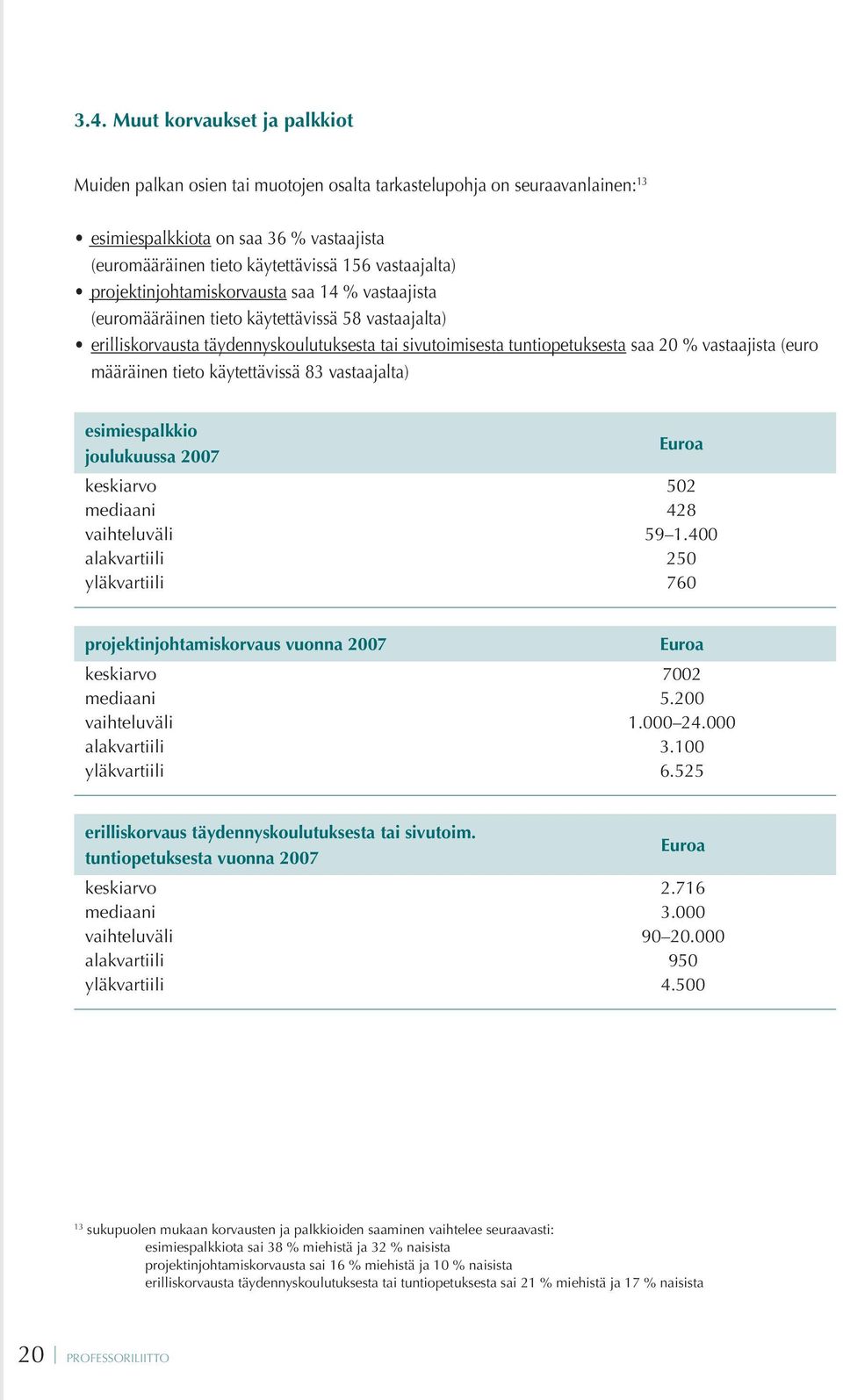 vastaajista (euro määräinen tieto käytettävissä 83 vastaajalta) esimiespalkkio joulukuussa 2007 Euroa keskiarvo 502 mediaani 428 vaihteluväli 59 1.